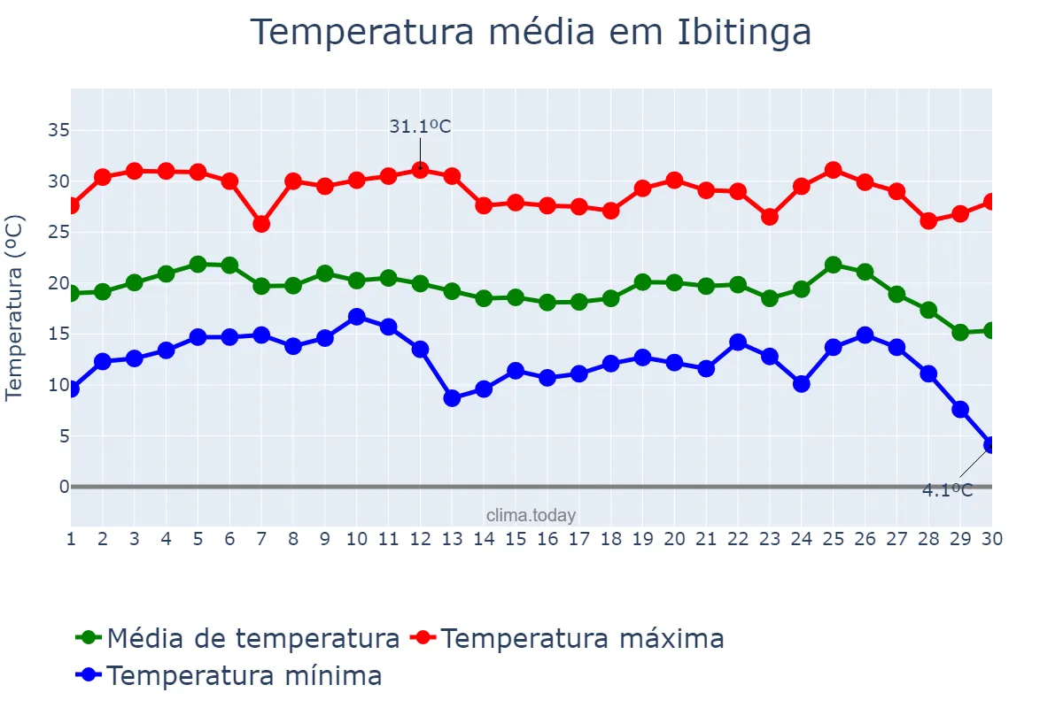 Temperatura em junho em Ibitinga, SP, BR
