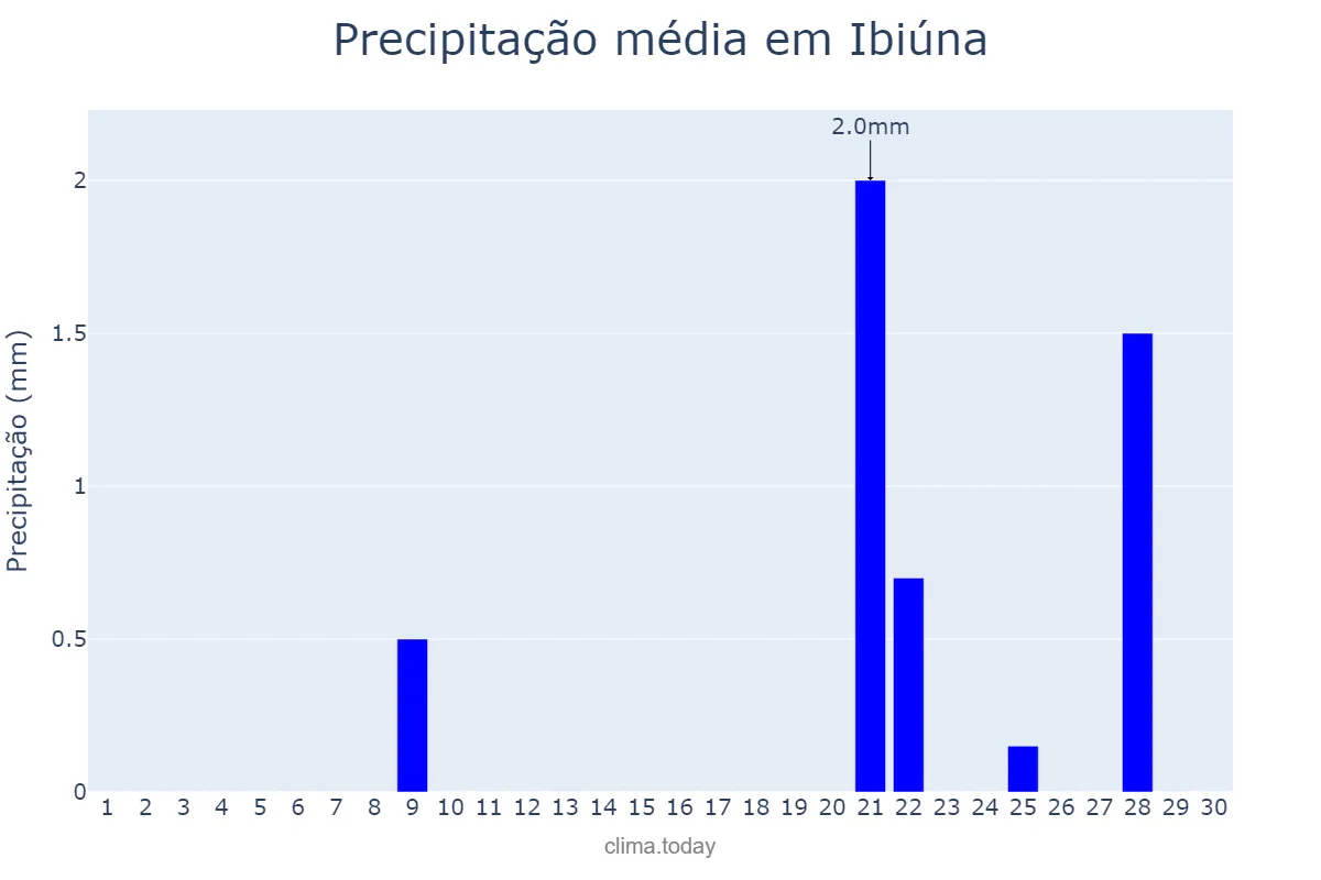 Precipitação em setembro em Ibiúna, SP, BR