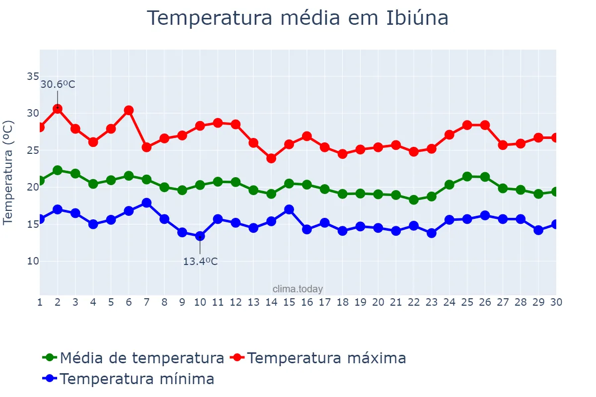 Temperatura em abril em Ibiúna, SP, BR