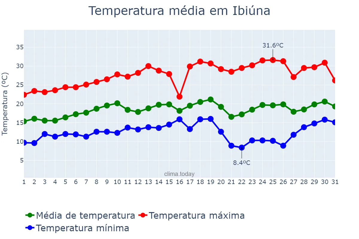 Temperatura em agosto em Ibiúna, SP, BR