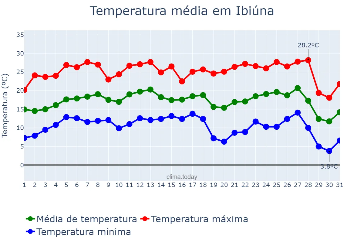 Temperatura em julho em Ibiúna, SP, BR