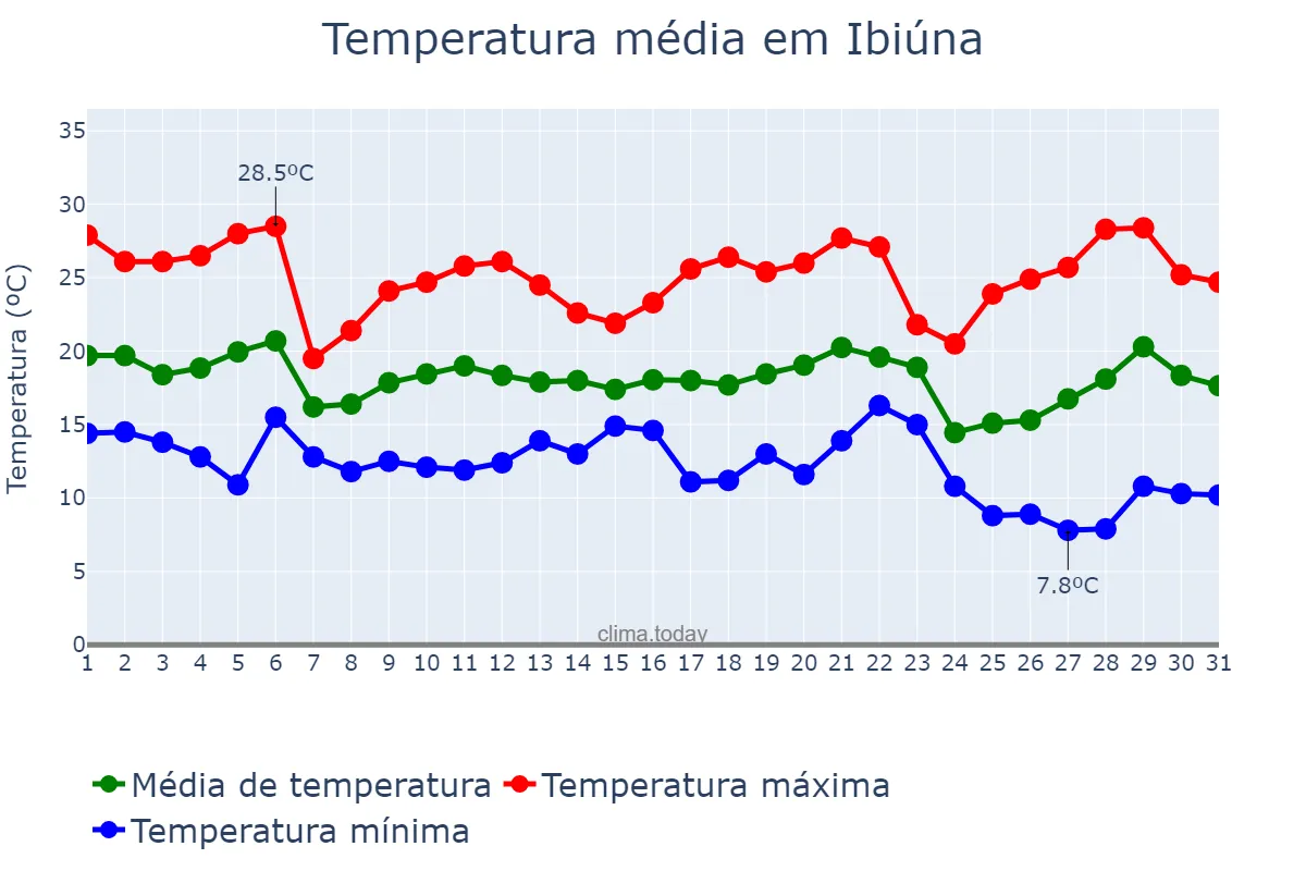 Temperatura em maio em Ibiúna, SP, BR