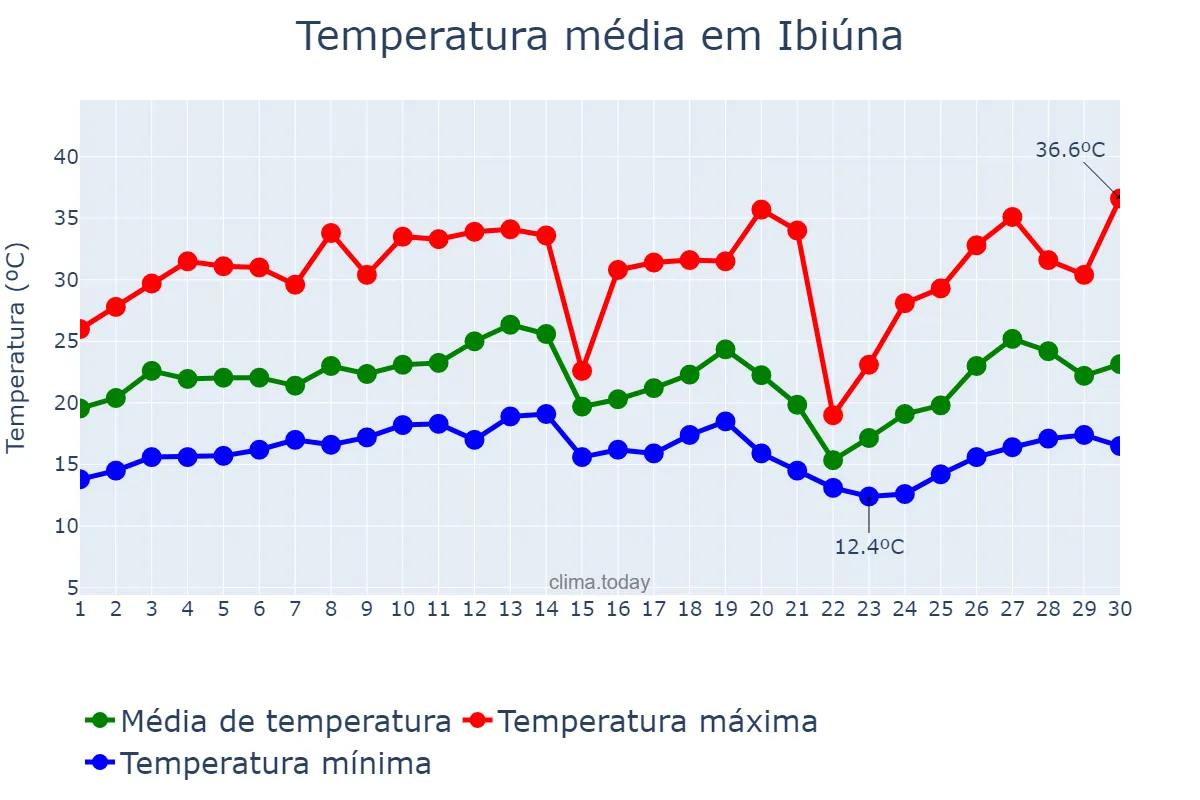 Temperatura em setembro em Ibiúna, SP, BR