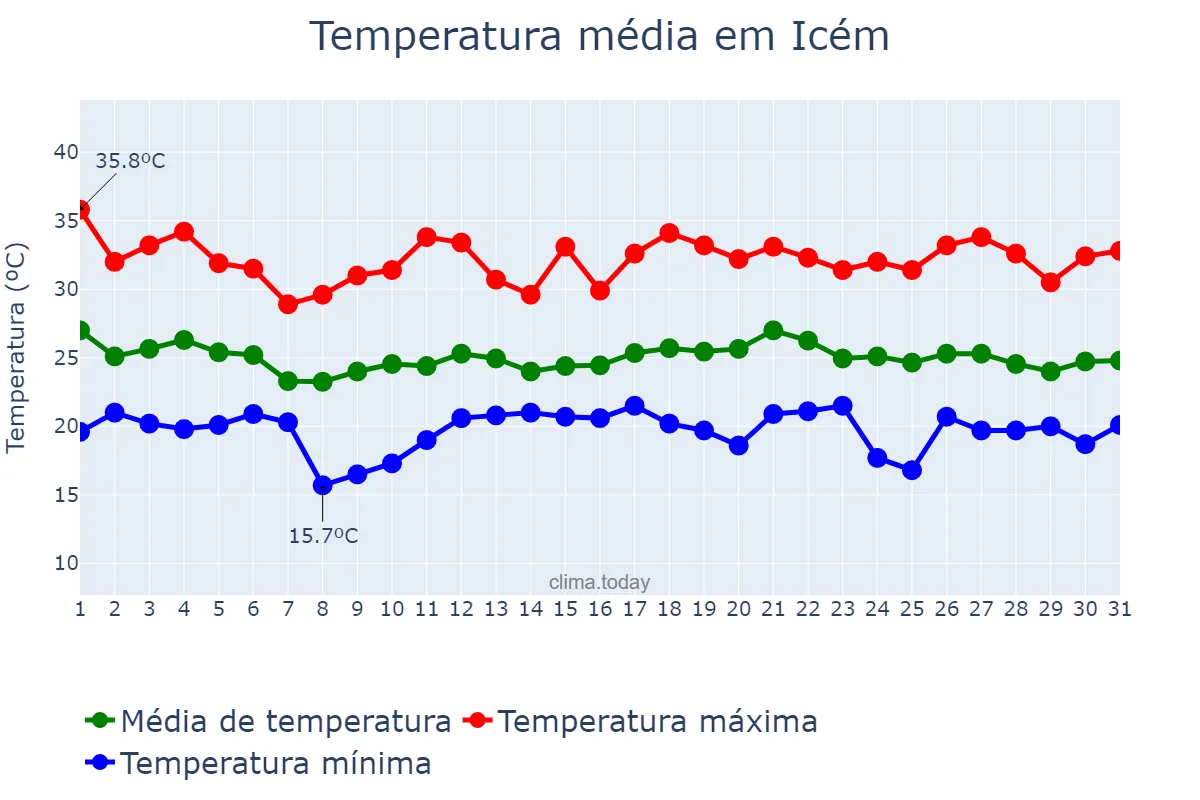 Temperatura em dezembro em Icém, SP, BR