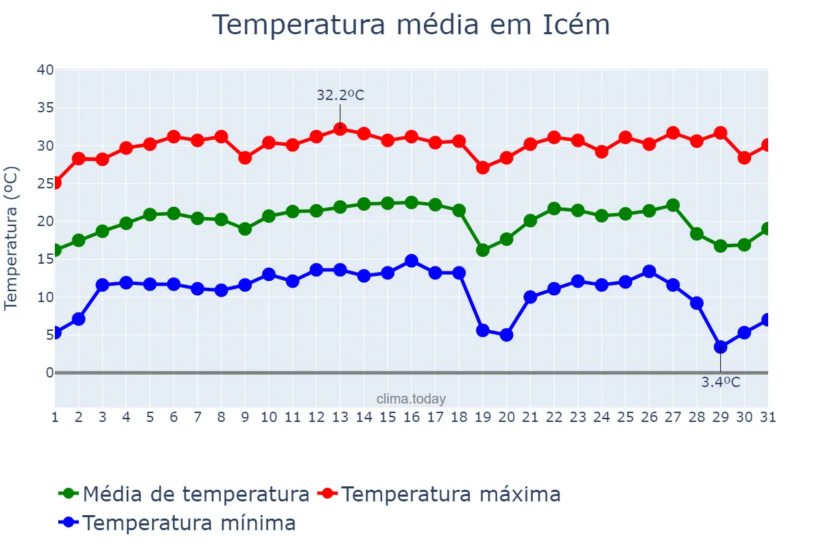 Temperatura em julho em Icém, SP, BR