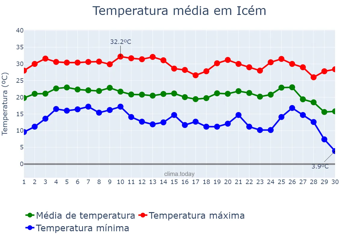 Temperatura em junho em Icém, SP, BR