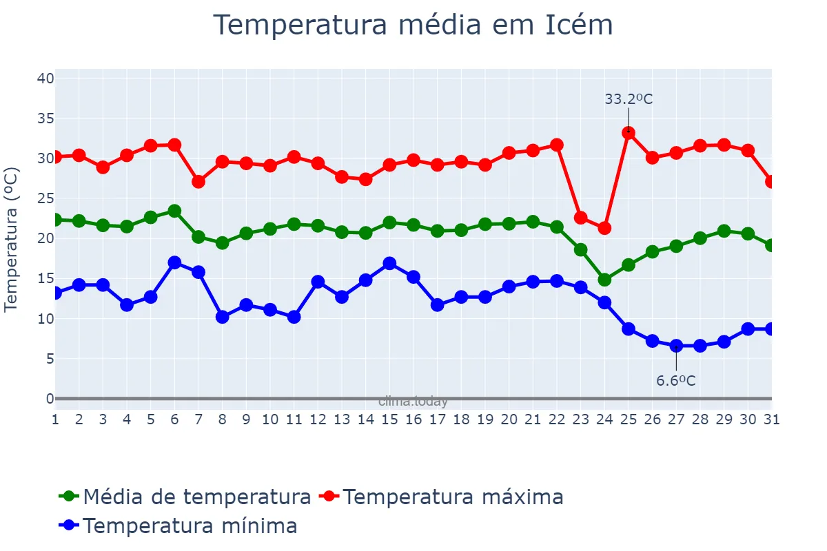 Temperatura em maio em Icém, SP, BR