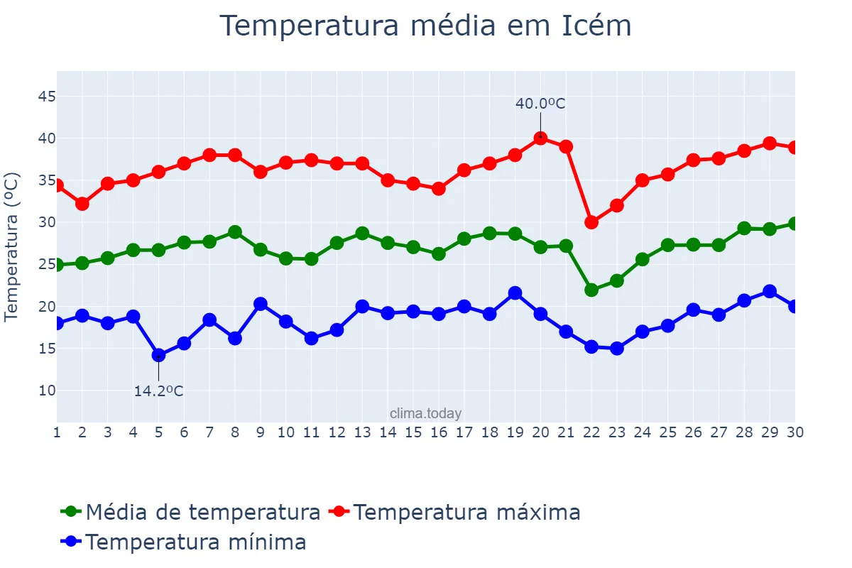 Temperatura em setembro em Icém, SP, BR