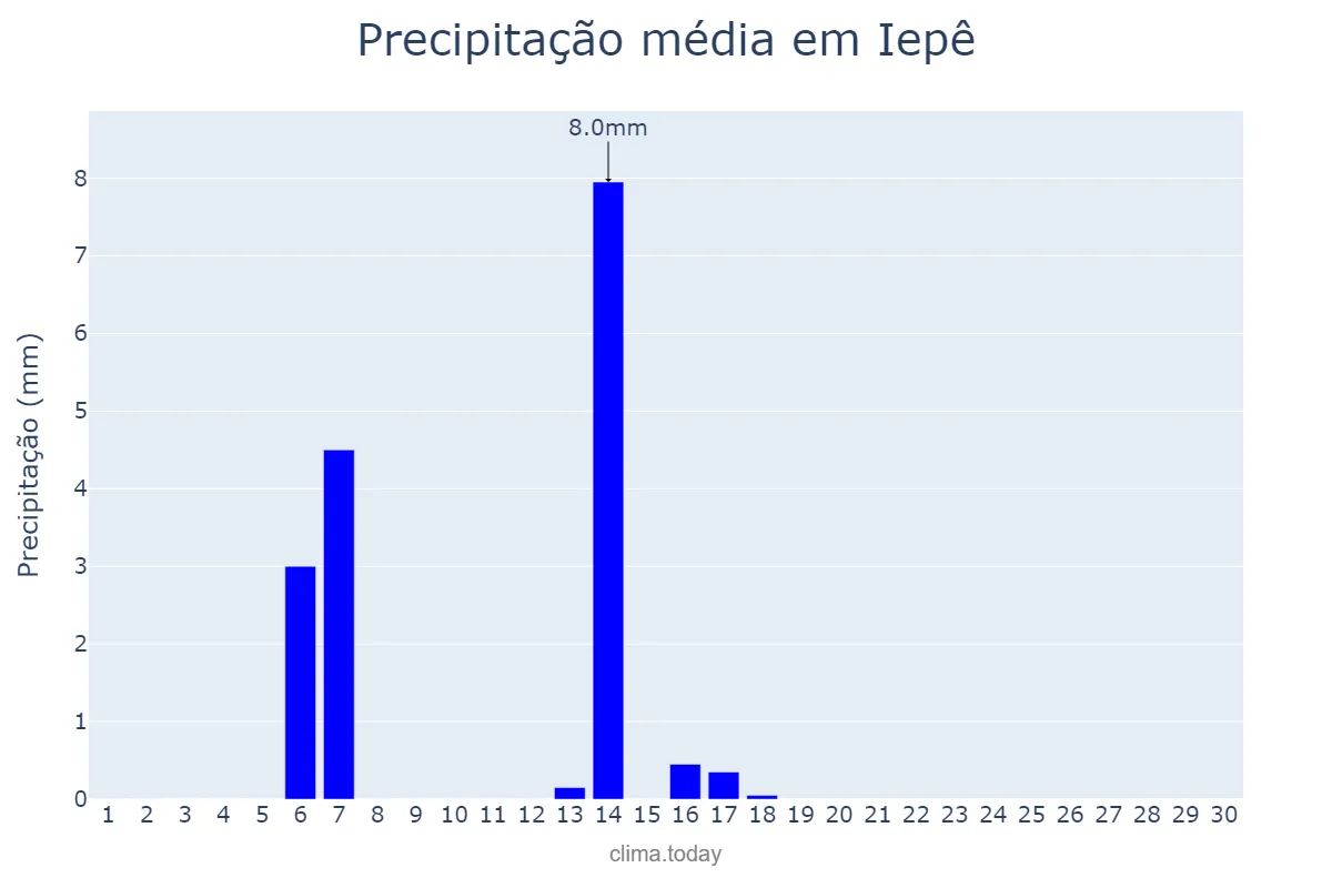 Precipitação em abril em Iepê, SP, BR