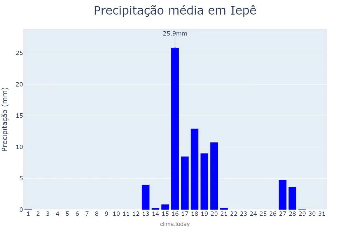 Precipitação em agosto em Iepê, SP, BR