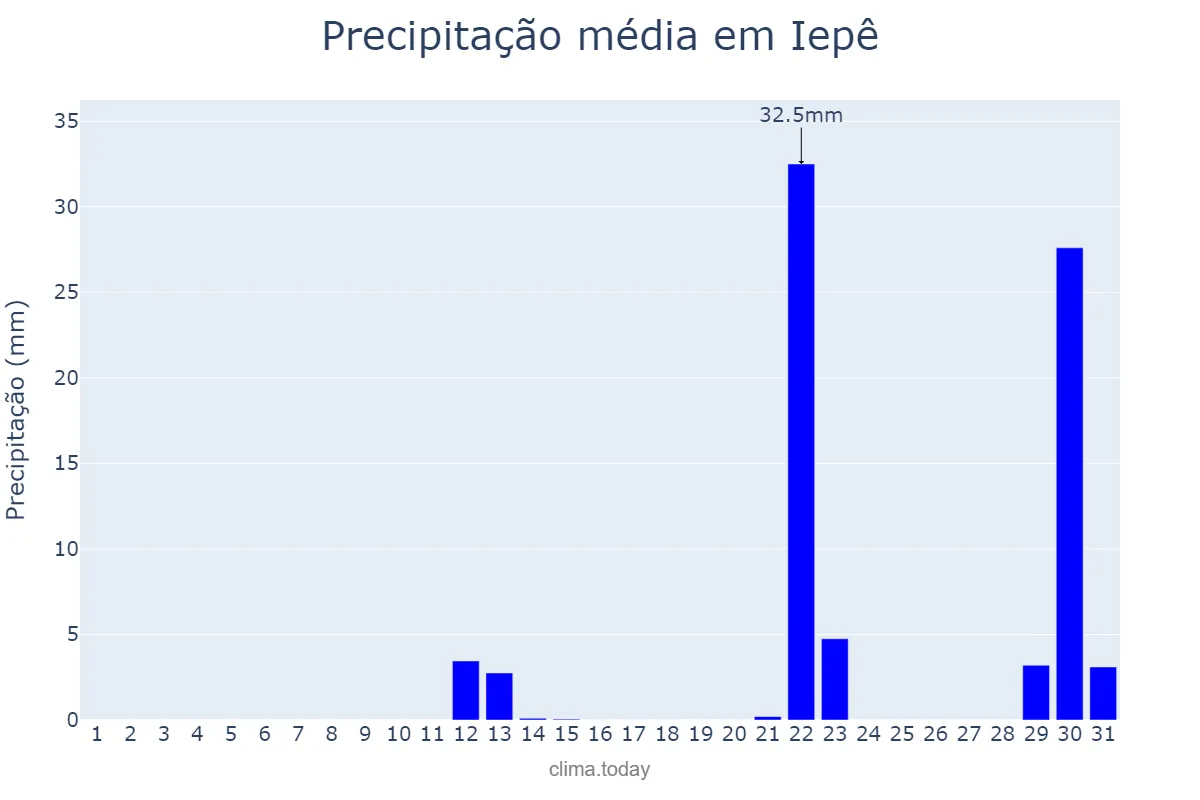 Precipitação em maio em Iepê, SP, BR