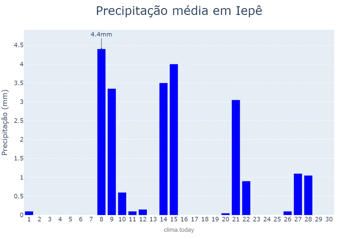 Precipitação em setembro em Iepê, SP, BR
