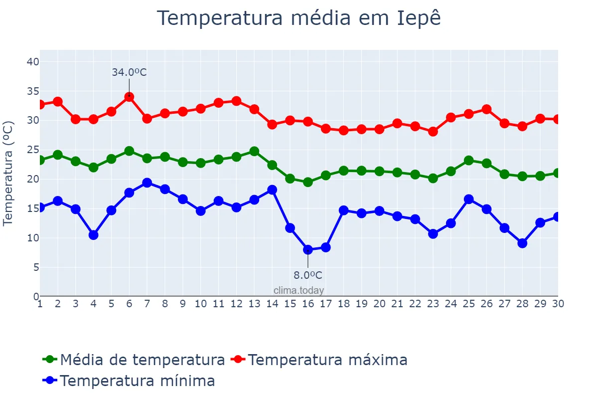 Temperatura em abril em Iepê, SP, BR