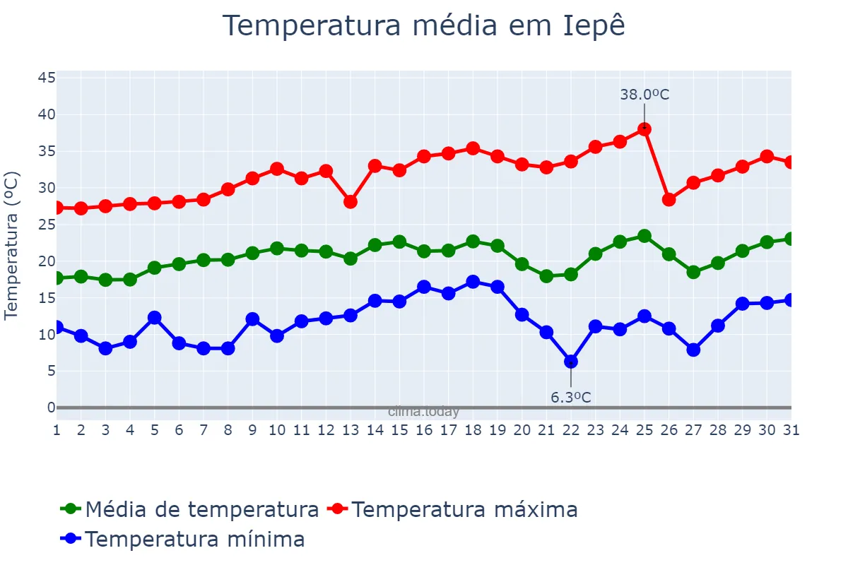 Temperatura em agosto em Iepê, SP, BR