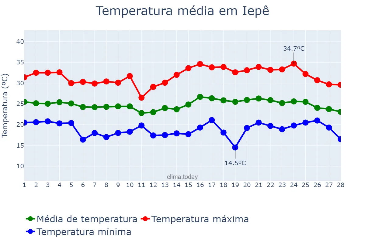 Temperatura em fevereiro em Iepê, SP, BR