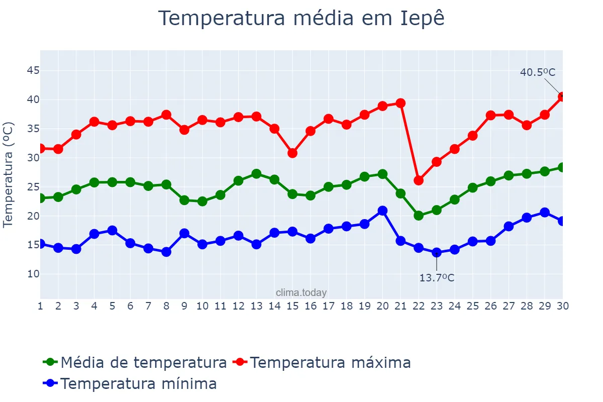 Temperatura em setembro em Iepê, SP, BR