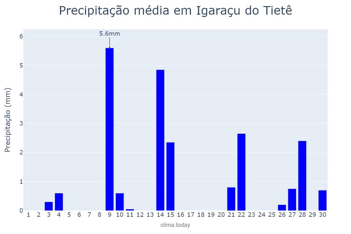 Precipitação em setembro em Igaraçu do Tietê, SP, BR