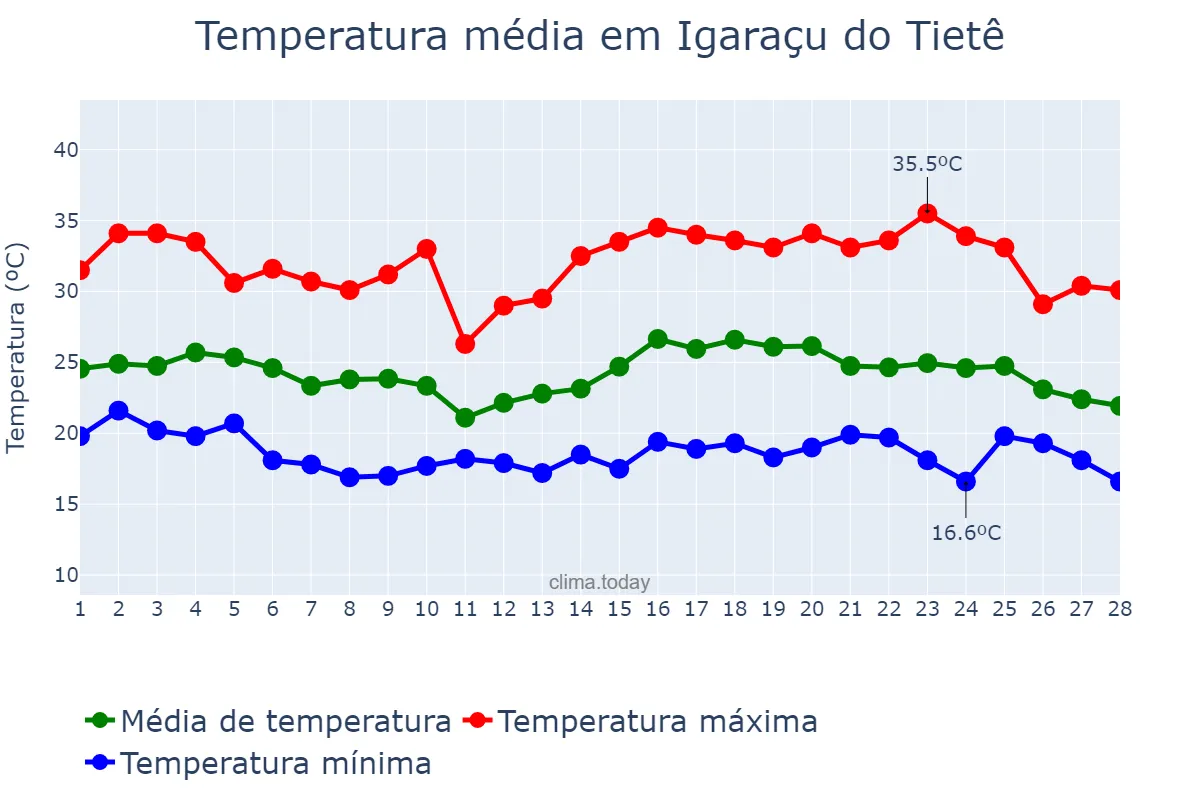 Temperatura em fevereiro em Igaraçu do Tietê, SP, BR