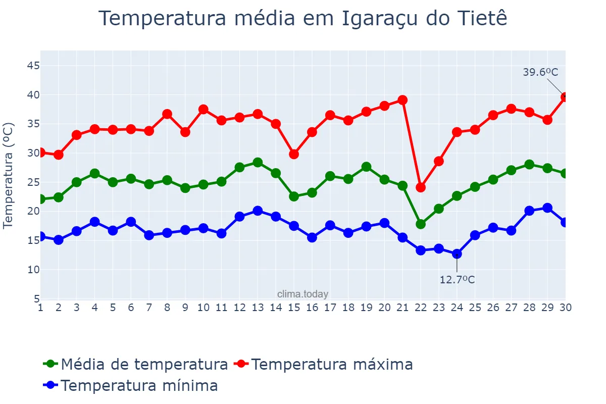 Temperatura em setembro em Igaraçu do Tietê, SP, BR