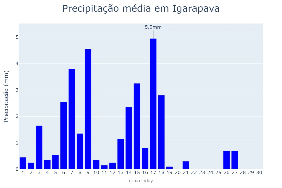 Precipitação em abril em Igarapava, SP, BR