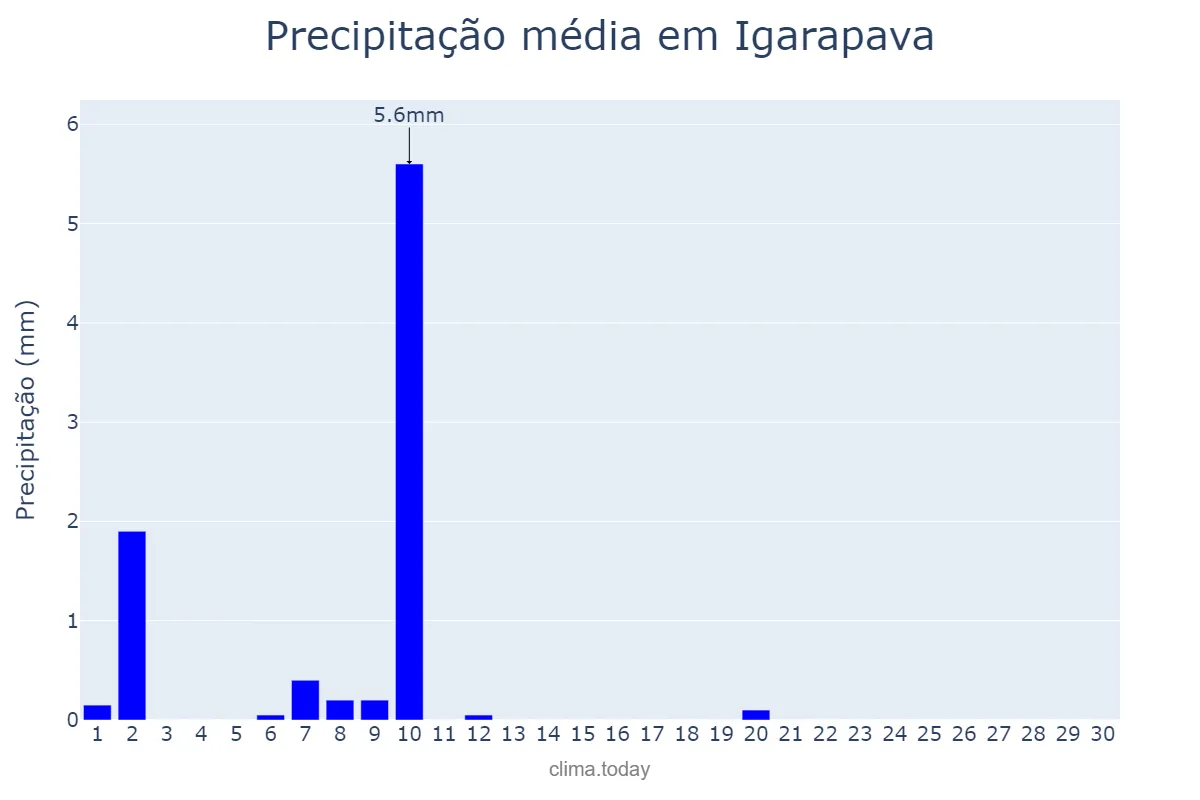Precipitação em junho em Igarapava, SP, BR