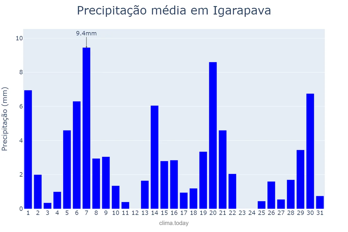 Precipitação em marco em Igarapava, SP, BR
