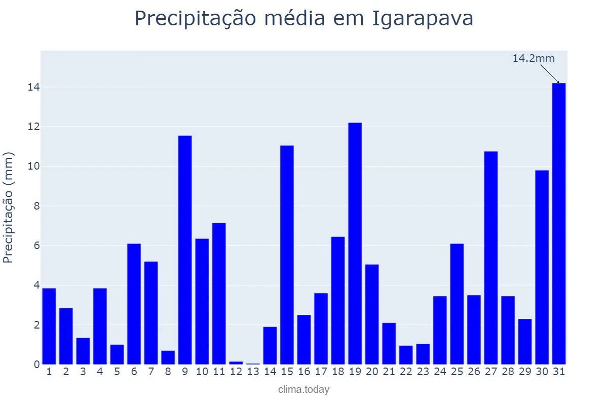 Precipitação em outubro em Igarapava, SP, BR