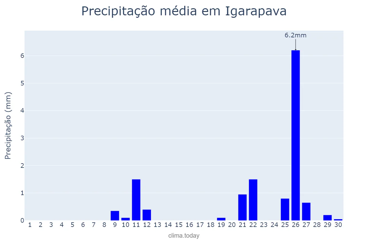 Precipitação em setembro em Igarapava, SP, BR