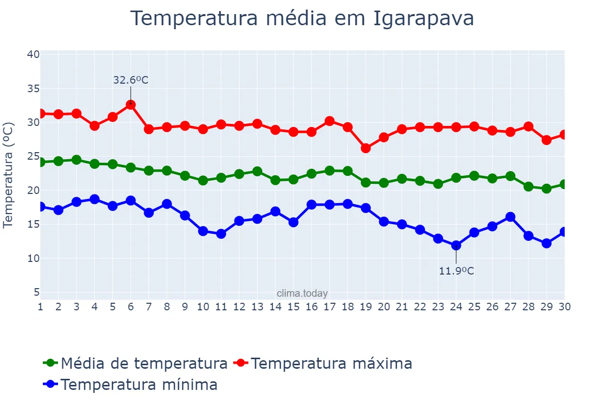 Temperatura em abril em Igarapava, SP, BR