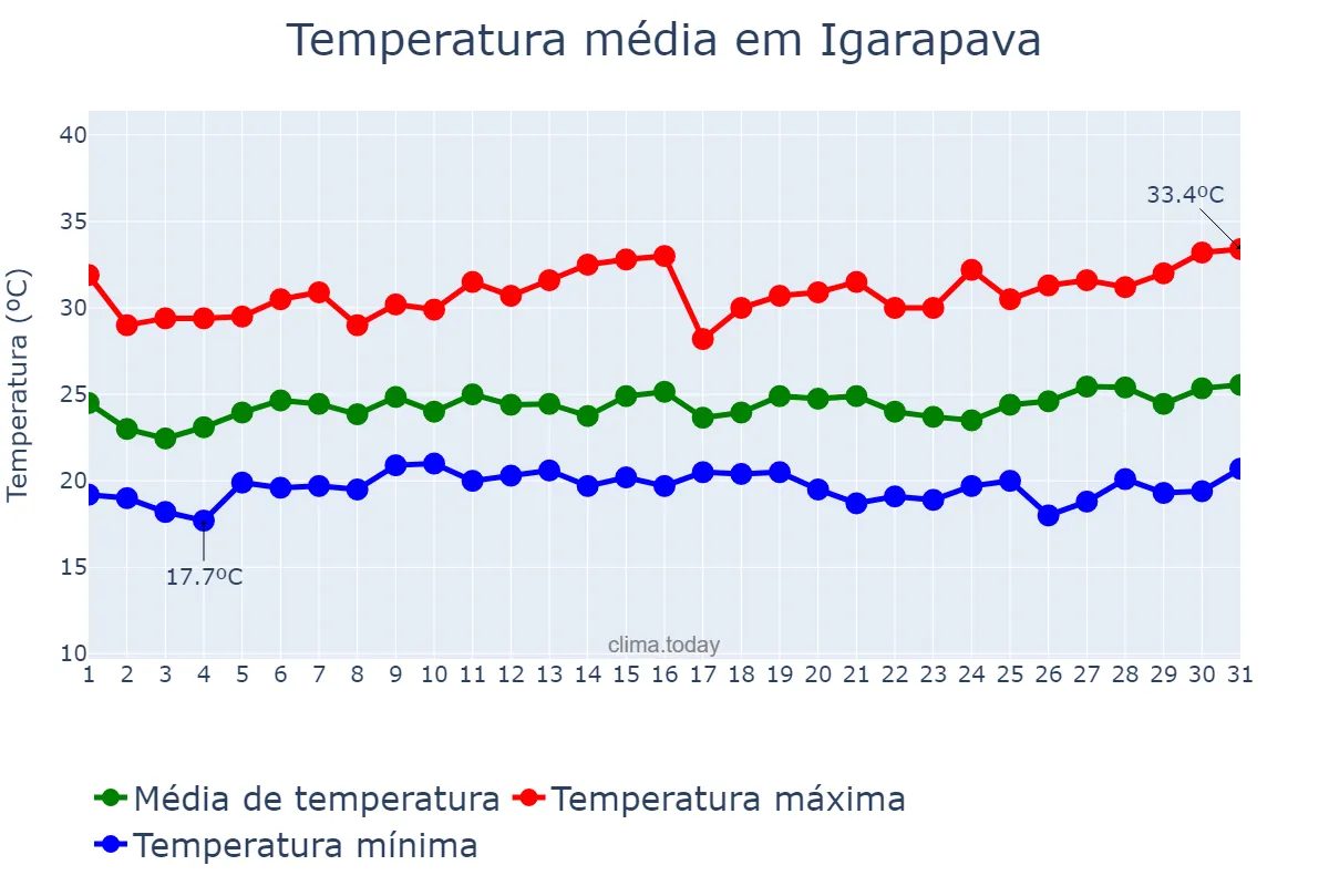 Temperatura em janeiro em Igarapava, SP, BR