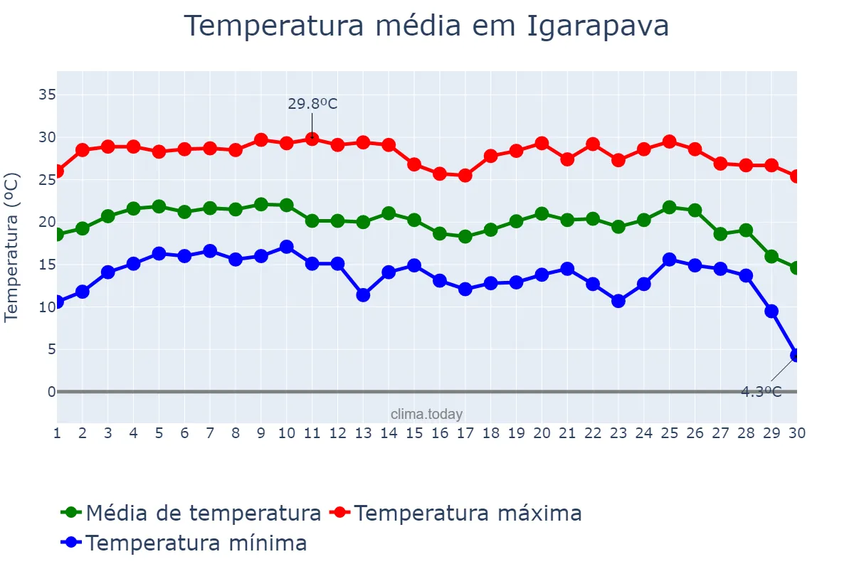Temperatura em junho em Igarapava, SP, BR
