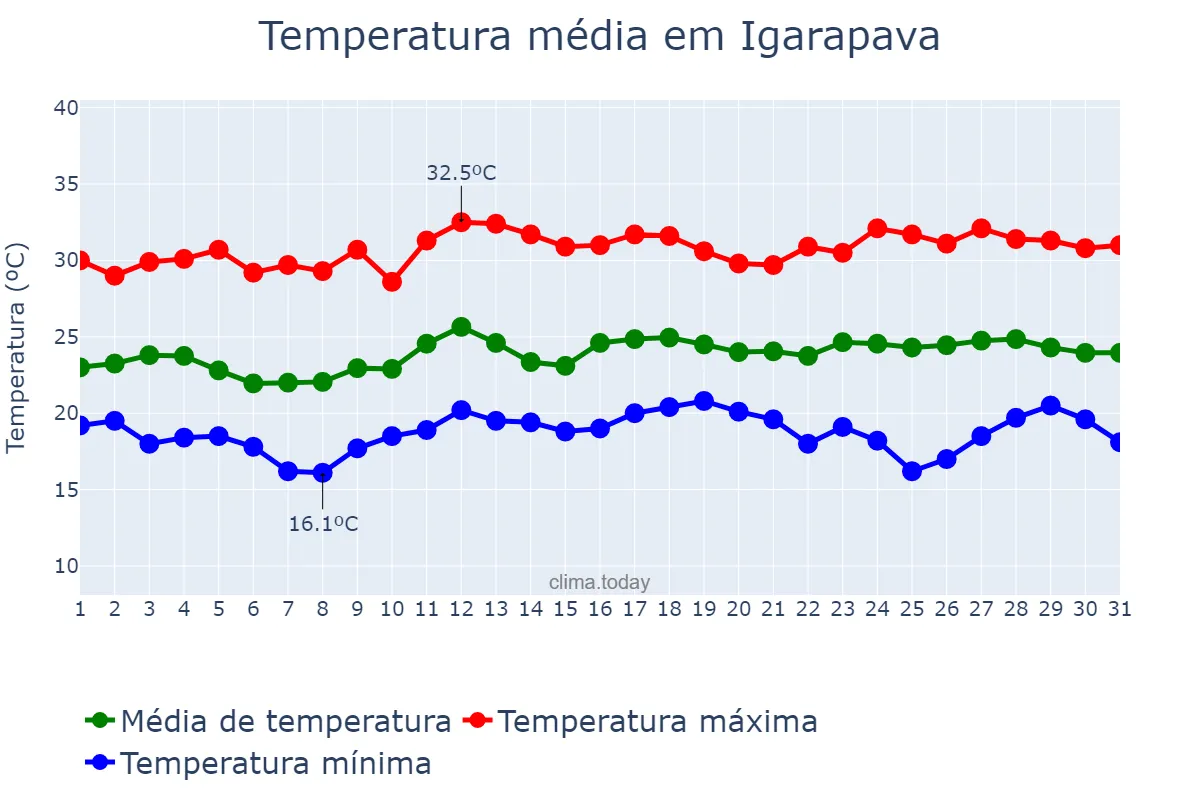 Temperatura em marco em Igarapava, SP, BR