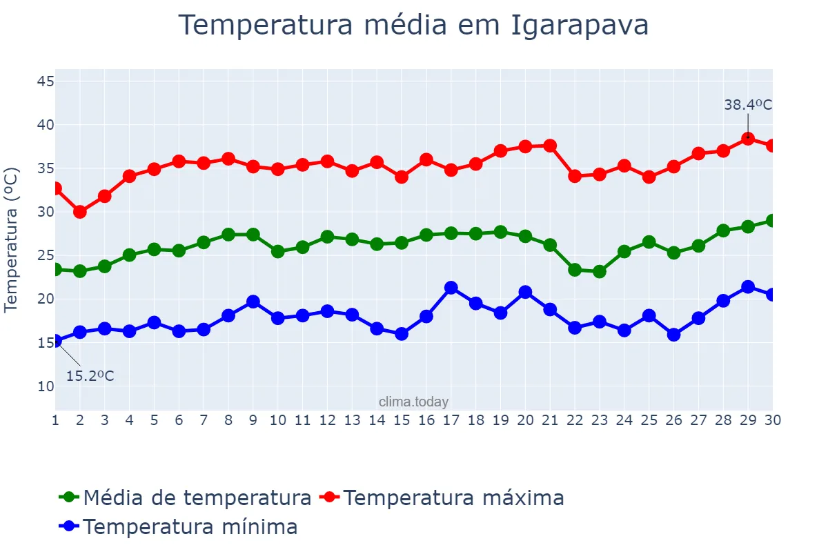 Temperatura em setembro em Igarapava, SP, BR