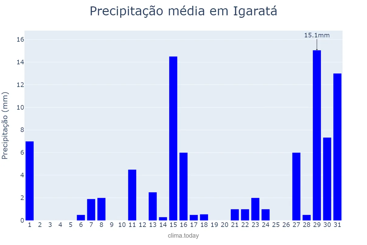 Precipitação em dezembro em Igaratá, SP, BR