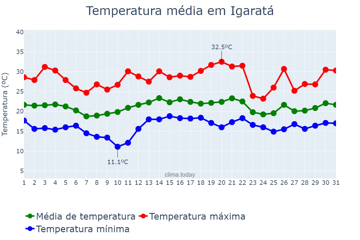 Temperatura em dezembro em Igaratá, SP, BR
