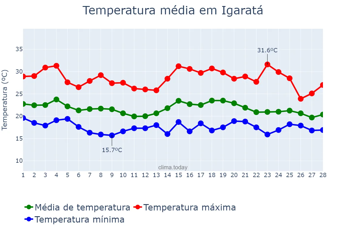 Temperatura em fevereiro em Igaratá, SP, BR