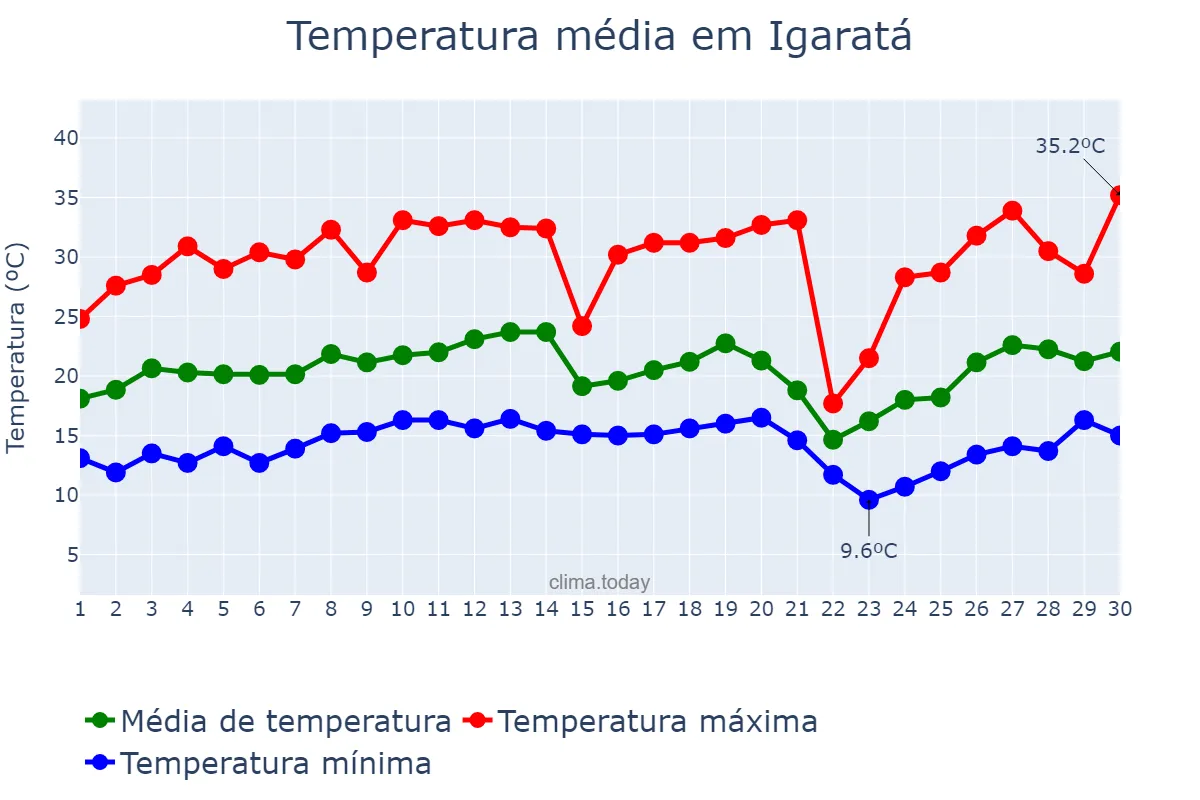 Temperatura em setembro em Igaratá, SP, BR