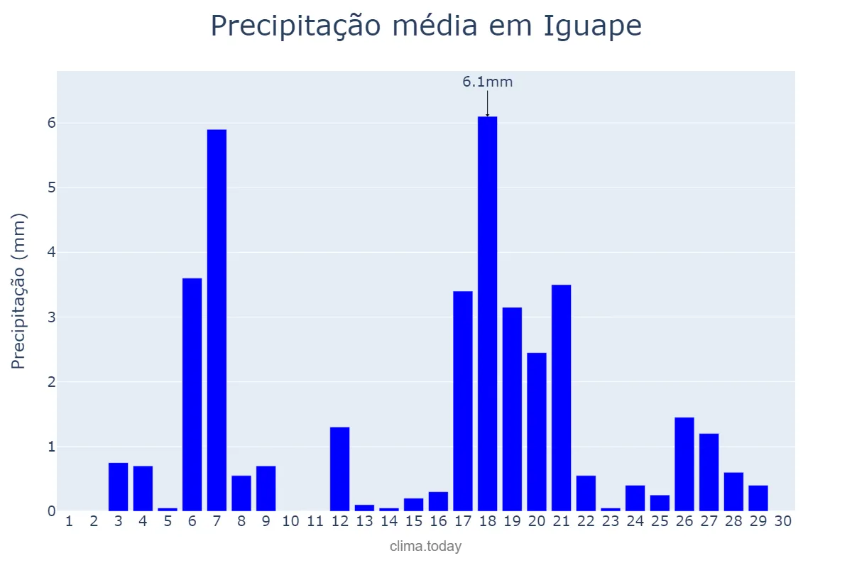 Precipitação em abril em Iguape, SP, BR