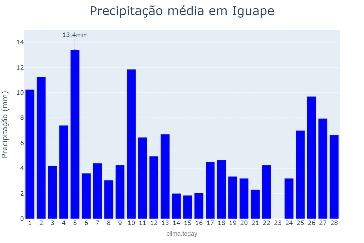 Precipitação em fevereiro em Iguape, SP, BR