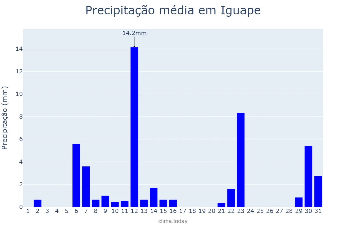 Precipitação em maio em Iguape, SP, BR
