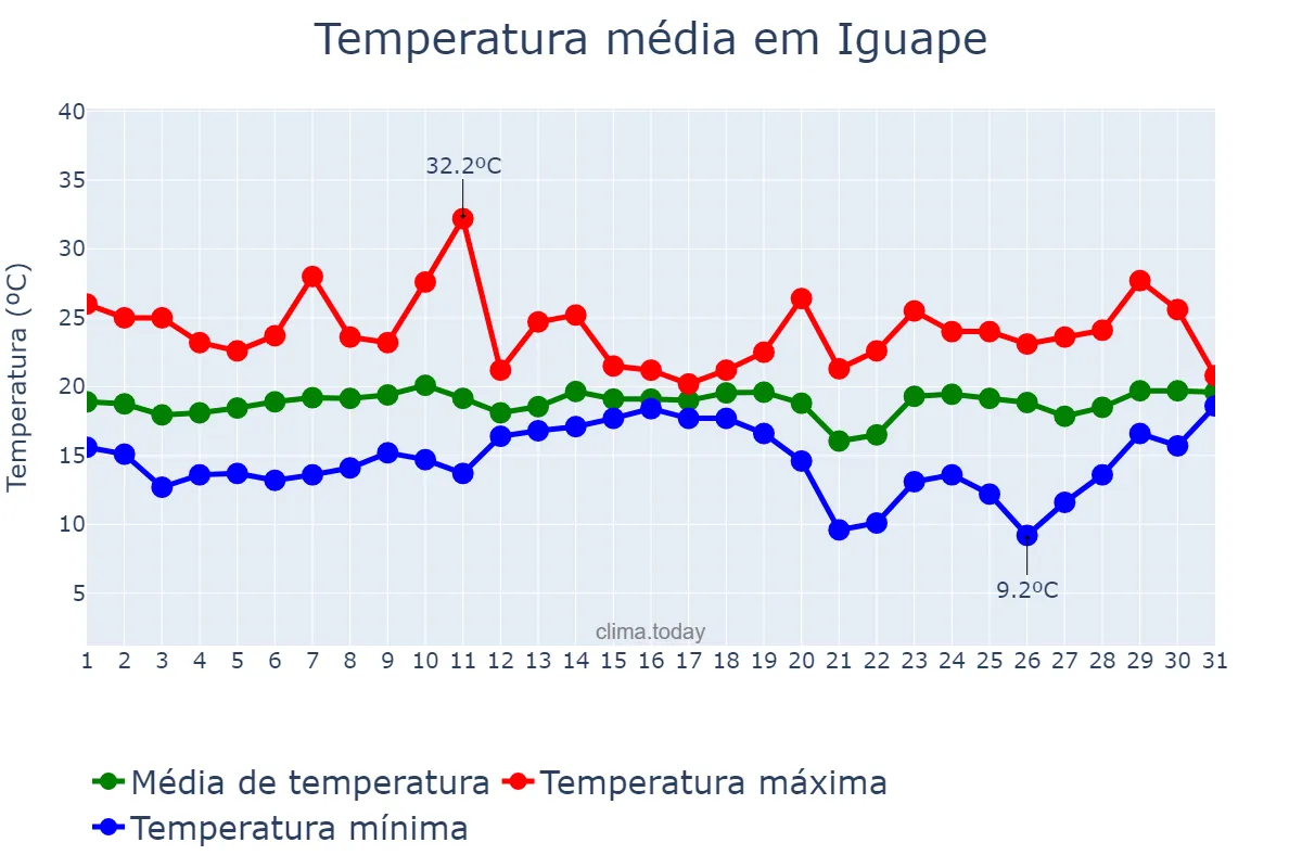 Temperatura em agosto em Iguape, SP, BR