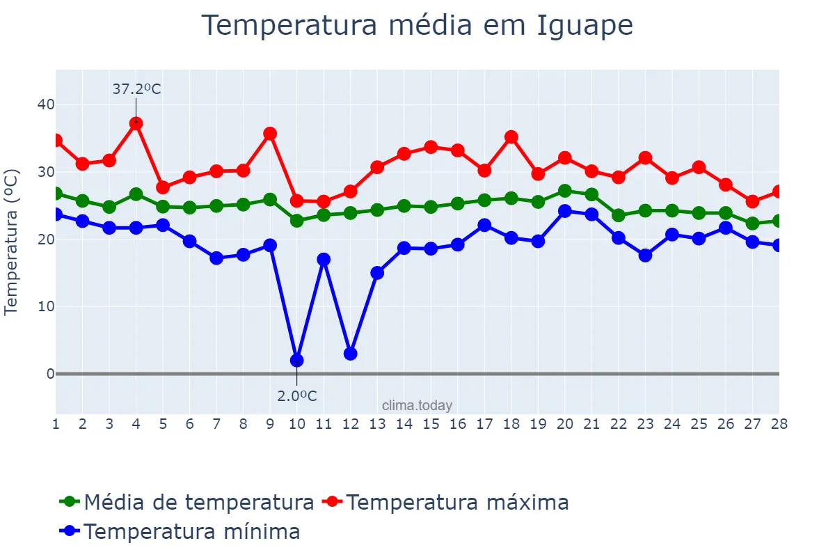 Temperatura em fevereiro em Iguape, SP, BR