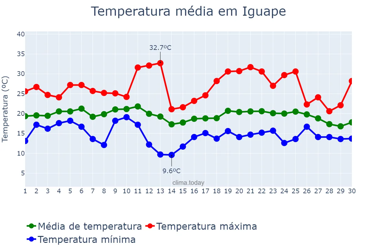 Temperatura em junho em Iguape, SP, BR