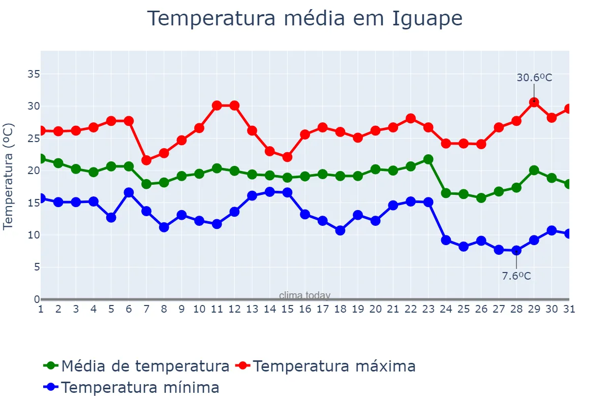 Temperatura em maio em Iguape, SP, BR