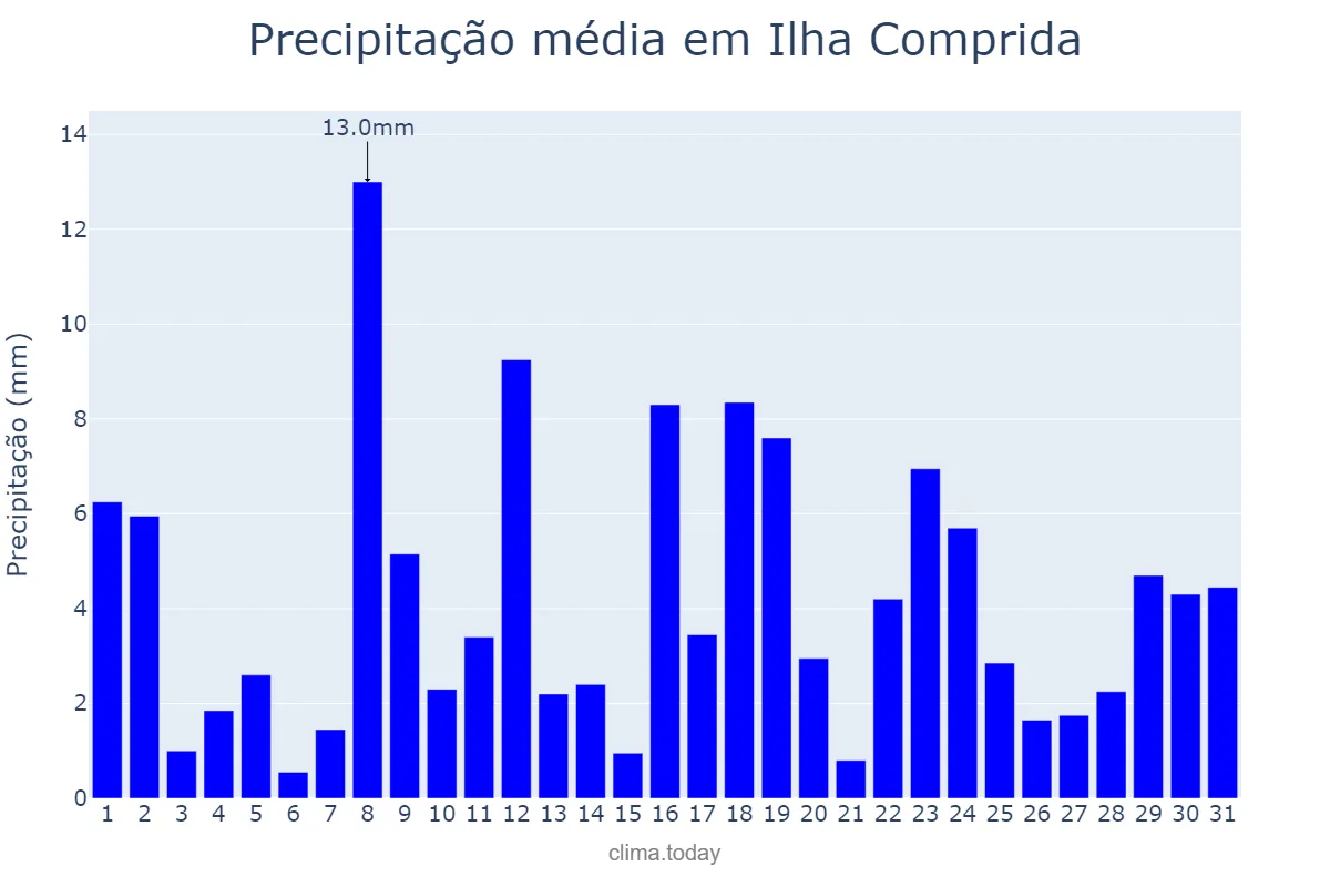 Precipitação em janeiro em Ilha Comprida, SP, BR