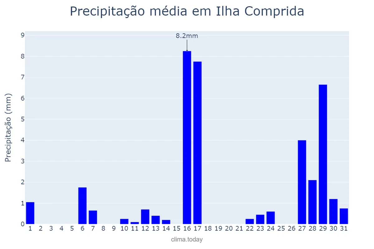Precipitação em julho em Ilha Comprida, SP, BR