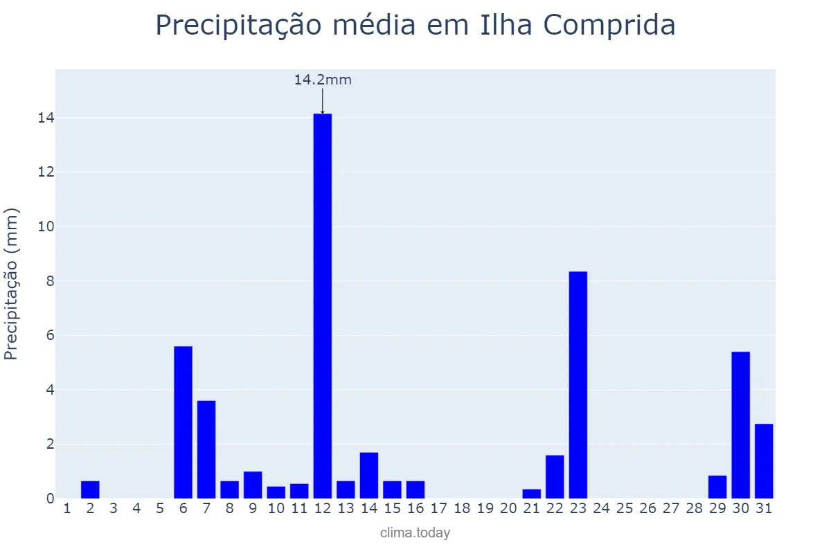 Precipitação em maio em Ilha Comprida, SP, BR