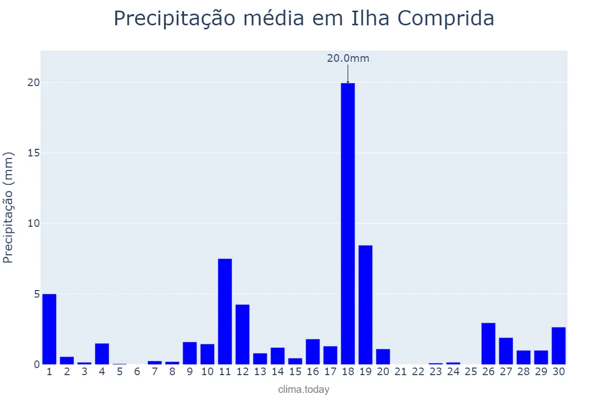 Precipitação em novembro em Ilha Comprida, SP, BR