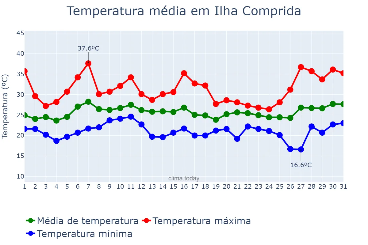 Temperatura em janeiro em Ilha Comprida, SP, BR