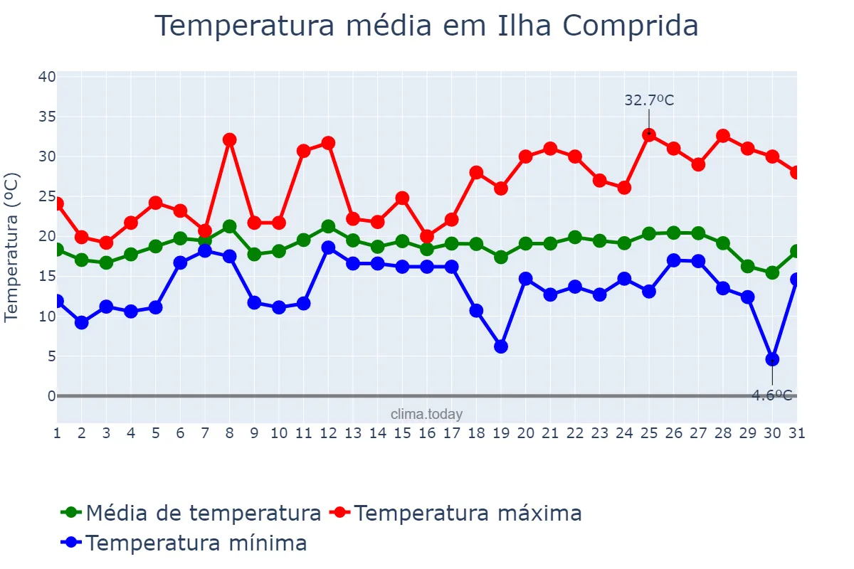 Temperatura em julho em Ilha Comprida, SP, BR